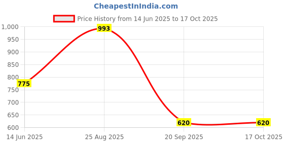 myntra.com HERE&NOW Woven Design Zari Silk Blend Banarasi Saree here&now Price History Graph from 14 Jun 2025 to 15 Oct 2025
