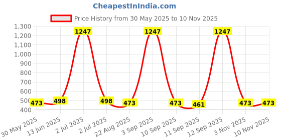 myntra.com HERE&NOW Woven Design Zari Silk Blend Banarasi Saree here&now Price History Graph from 30 May 2025 to 9 Nov 2025