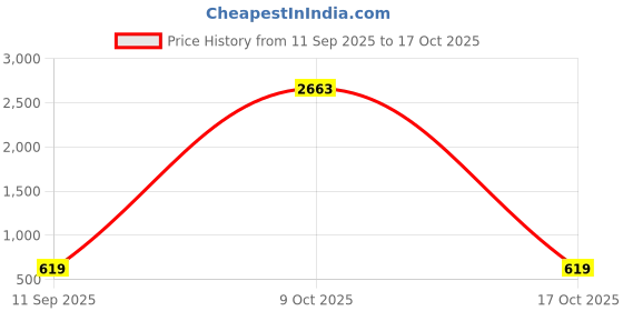 myntra.com HERE&NOW Woven Design Zari Silk Blend Banarasi Saree here&now Price History Graph from 11 Sep 2025 to 17 Oct 2025