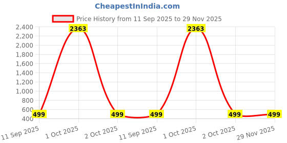 myntra.com HERE&NOW Woven Design Zari Silk Blend Banarasi Saree here&now Price History Graph from 11 Sep 2025 to 28 Nov 2025