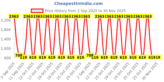 myntra.com HERE&NOW Woven Design Zari Silk Blend Banarasi Saree here&now Price History Graph from 2 Sep 2025 to 30 Nov 2025