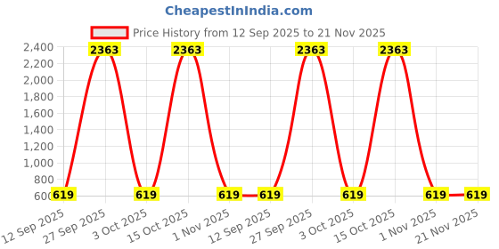 myntra.com HERE&NOW Woven Design Zari Silk Blend Banarasi Saree here&now Price History Graph from 12 Sep 2025 to 21 Nov 2025