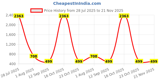 myntra.com HERE&NOW Woven Design Zari Silk Blend Banarasi Saree here&now Price History Graph from 28 Jul 2025 to 20 Nov 2025