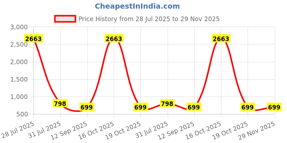 myntra.com HERE&NOW Woven Design Zari Silk Blend Banarasi Saree here&now Price History Graph from 28 Jul 2025 to 28 Nov 2025