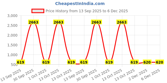 myntra.com HERE&NOW Woven Design Zari Silk Blend Banarasi Saree here&now Price History Graph from 13 Sep 2025 to 6 Dec 2025