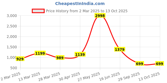 myntra.com HERE&NOW Woven Design Zari Silk Blend Designer Banarasi Saree here&now Price History Graph from 2 Mar 2025 to 13 Oct 2025