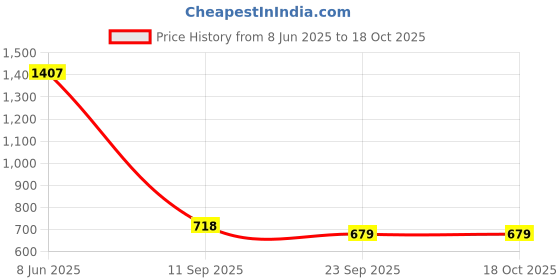 myntra.com HERE&NOW Woven Design Zari Silk Blend Designer Banarasi Saree here&now Price History Graph from 8 Jun 2025 to 18 Oct 2025