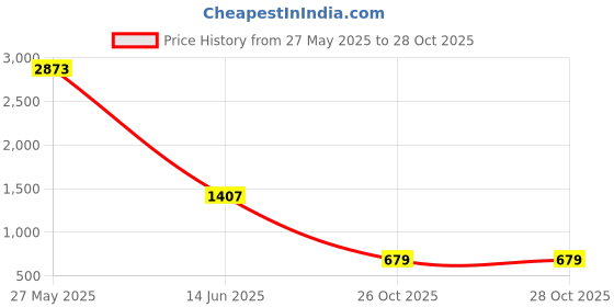 myntra.com HERE&NOW Woven Design Zari Silk Blend Designer Banarasi Saree here&now Price History Graph from 27 May 2025 to 28 Oct 2025