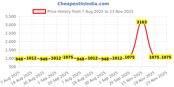 myntra.com HERE&NOW Woven Design Zari Silk Blend Designer Banarasi Saree here&now Price History Graph from 7 Aug 2025 to 22 Nov 2025