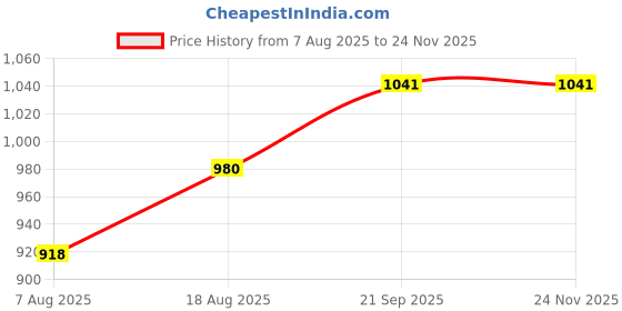 myntra.com HERE&NOW Woven Design Zari Silk Blend Designer Banarasi Saree here&now Price History Graph from 7 Aug 2025 to 23 Nov 2025