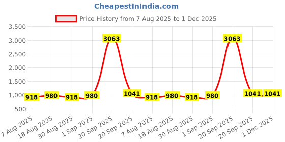 myntra.com HERE&NOW Woven Design Zari Silk Blend Designer Banarasi Saree here&now Price History Graph from 7 Aug 2025 to 1 Dec 2025