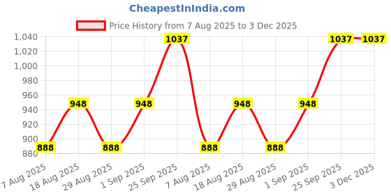 myntra.com HERE&NOW Woven Design Zari Silk Blend Designer Banarasi Saree here&now Price History Graph from 7 Aug 2025 to 2 Dec 2025