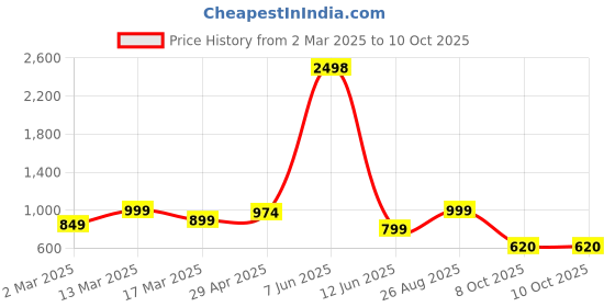 myntra.com HERE&NOW Woven Design Zari Silk Blend Designer Kanjeevaram Saree here&now Price History Graph from 2 Mar 2025 to 9 Oct 2025