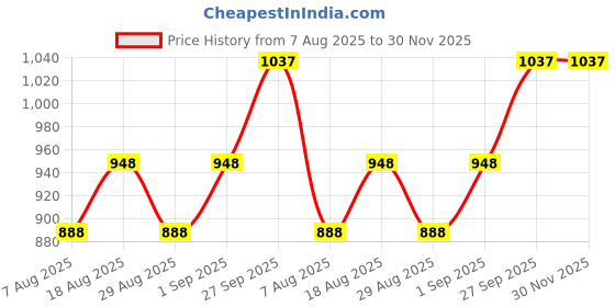 myntra.com HERE&NOW Woven Design Zari Silk Blend Designer Kanjeevaram Saree here&now Price History Graph from 7 Aug 2025 to 30 Nov 2025