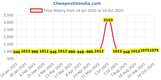 myntra.com HERE&NOW Woven Design Zari Silk Blend Fusion Banarasi Saree here&now Price History Graph from 14 Jan 2025 to 19 Oct 2025