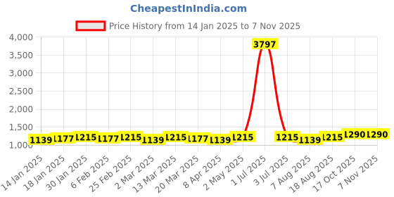 myntra.com HERE&NOW Woven Design Zari Silk Blend Fusion Banarasi Saree here&now Price History Graph from 14 Jan 2025 to 6 Nov 2025
