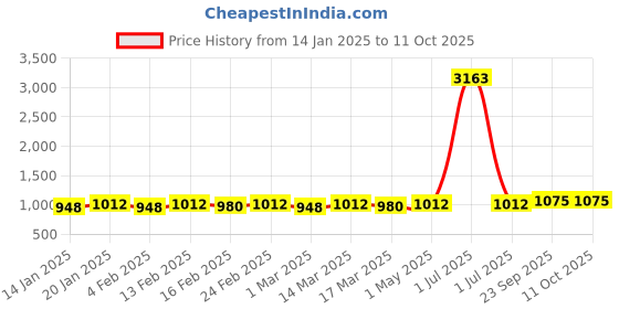myntra.com HERE&NOW Woven Design Zari Silk Blend Fusion Banarasi Saree here&now Price History Graph from 14 Jan 2025 to 10 Oct 2025