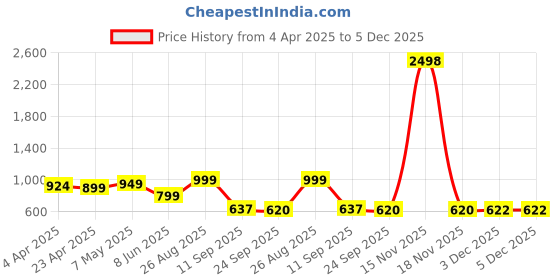 myntra.com HERE&NOW Woven Design Zari Silk Blend Kanjeevaram Saree here&now Price History Graph from 4 Apr 2025 to 5 Dec 2025