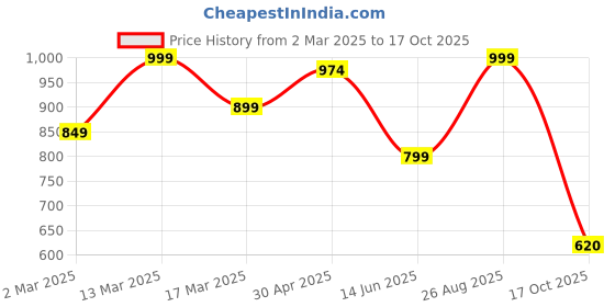 myntra.com HERE&NOW Woven Design Zari Silk Blend Kanjeevaram Saree here&now Price History Graph from 2 Mar 2025 to 17 Oct 2025