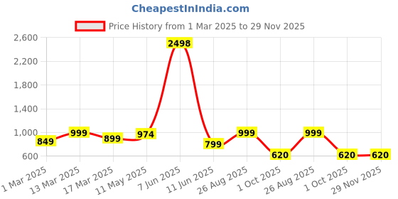 myntra.com HERE&NOW Woven Design Zari Silk Blend Mysore Silk Saree here&now Price History Graph from 1 Mar 2025 to 29 Nov 2025