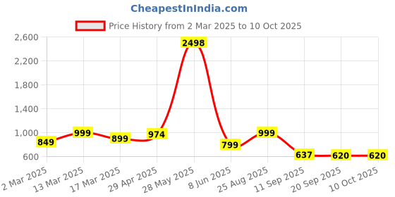 myntra.com HERE&NOW Woven Design Zari Silk Blend Paithani Saree here&now Price History Graph from 2 Mar 2025 to 9 Oct 2025