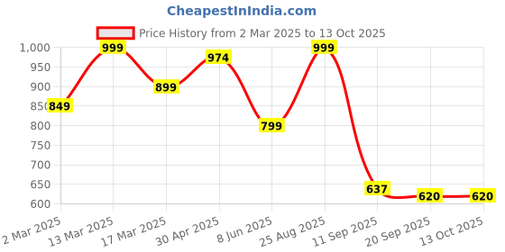 myntra.com HERE&NOW Woven Design Zari Silk Blend Paithani Saree here&now Price History Graph from 2 Mar 2025 to 13 Oct 2025