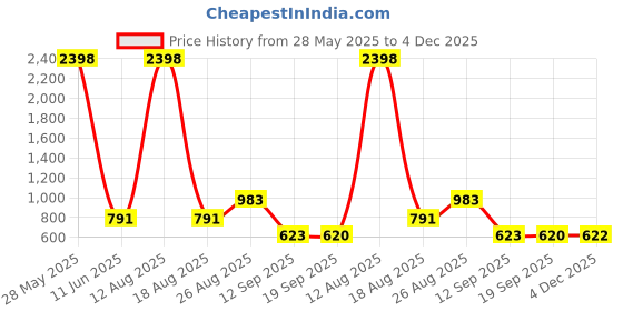 myntra.com HERE&NOW Woven Design Zari Silk Blend Paithani Saree here&now Price History Graph from 28 May 2025 to 4 Dec 2025