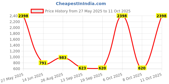 myntra.com HERE&NOW Woven Design Zari Silk Blend Paithani Saree here&now Price History Graph from 27 May 2025 to 11 Oct 2025