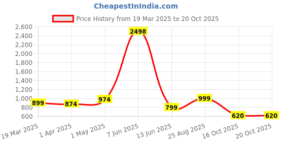 myntra.com HERE&NOW Woven Design Zari Silk Blend Patola Saree here&now Price History Graph from 19 Mar 2025 to 19 Oct 2025