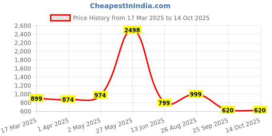myntra.com HERE&NOW Woven Design Zari Silk Blend Patola Saree here&now Price History Graph from 17 Mar 2025 to 14 Oct 2025