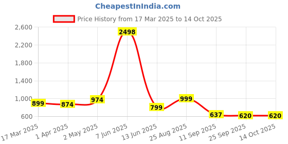 myntra.com HERE&NOW Woven Design Zari Silk Blend Patola Saree here&now Price History Graph from 17 Mar 2025 to 13 Oct 2025