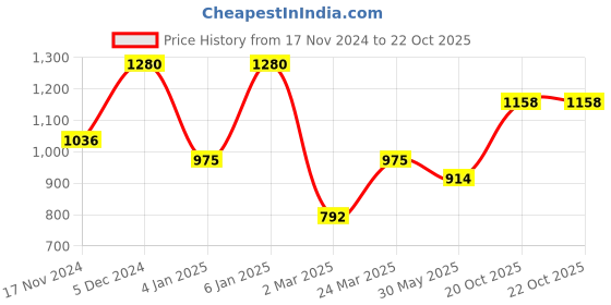myntra.com HERE&NOW Woven Design Zari Silk Blend Saree here&now Price History Graph from 17 Nov 2024 to 22 Oct 2025