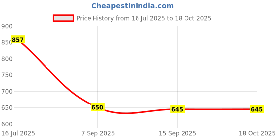 myntra.com HERE&NOW Woven Design Zari Silk Blend Saree here&now Price History Graph from 16 Jul 2025 to 18 Oct 2025