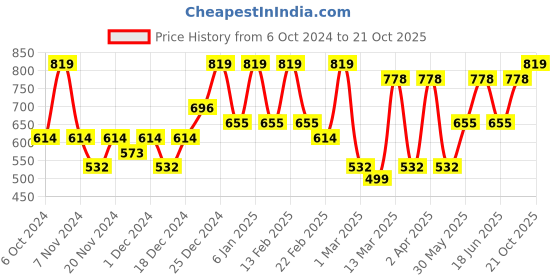 myntra.com HERE&NOW Woven Design Zari Silk Cotton Banarasi Saree here&now Price History Graph from 6 Oct 2024 to 21 Oct 2025
