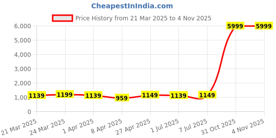 myntra.com HERE&NOW Woven Design Zari Silk Cotton Banarasi Saree here&now Price History Graph from 21 Mar 2025 to 2 Nov 2025