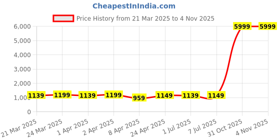 myntra.com HERE&NOW Woven Design Zari Silk Cotton Kanjeevaram Saree here&now Price History Graph from 21 Mar 2025 to 31 Oct 2025