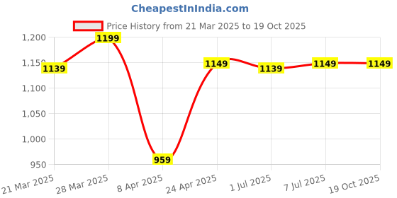 myntra.com HERE&NOW Woven Design Zari Silk Cotton Kanjeevaram Saree here&now Price History Graph from 21 Mar 2025 to 18 Oct 2025