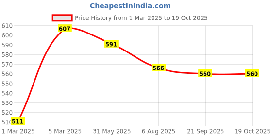 myntra.com HERE&NOW Woven Pure Dola Saree Blouse here&now Price History Graph from 1 Mar 2025 to 17 Oct 2025