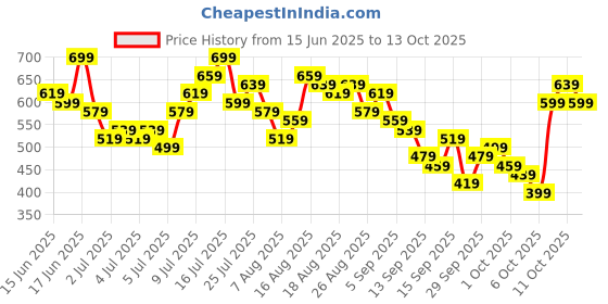 myntra.com HERE&NOW Wrap-Style Top here&now Price History Graph from 15 Jun 2025 to 13 Oct 2025