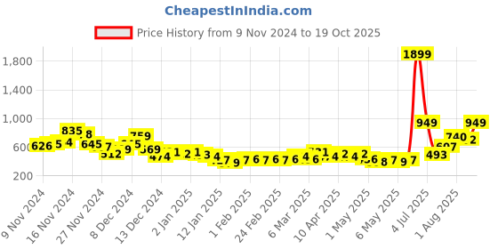 myntra.com Here&Now X Denikid Boys Colourblocked Hooded Sweatshirt here&now x denikid Price History Graph from 9 Nov 2024 to 19 Oct 2025