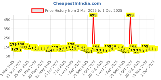 myntra.com Here&Now X Denikid Boys Conversational Printed Pure Cotton Shorts here&now x denikid Price History Graph from 3 Mar 2025 to 1 Dec 2025