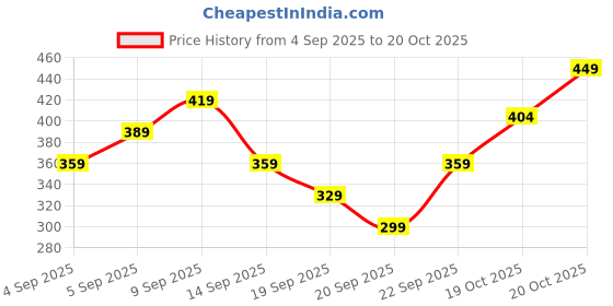 myntra.com Here&Now X Denikid Boys Cotton Printed Shirt with Trousers here&now x denikid Price History Graph from 4 Sep 2025 to 19 Oct 2025