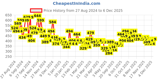 myntra.com Here&Now X Denikid Boys Printed Pure Cotton T-shirt with Pyjamas here&now x denikid Price History Graph from 27 Aug 2024 to 5 Dec 2025