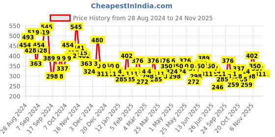 myntra.com Here&Now X Denikid Boys Printed Pure Cotton T-shirt with Pyjamas here&now x denikid Price History Graph from 28 Aug 2024 to 24 Nov 2025