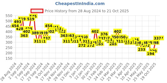 myntra.com Here&Now X Denikid Boys Printed Pure Cotton T-shirt with Pyjamas here&now x denikid Price History Graph from 28 Aug 2024 to 21 Oct 2025