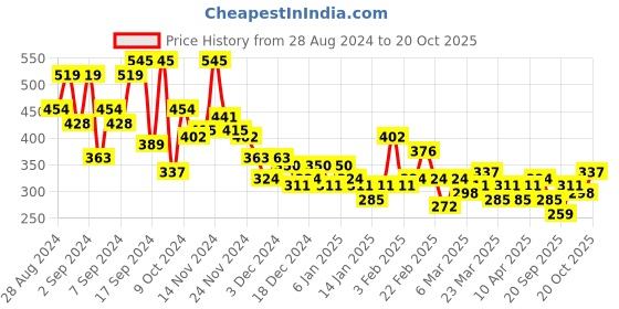 myntra.com Here&Now X Denikid Boys Printed Pure Cotton T-shirt with Pyjamas here&now x denikid Price History Graph from 28 Aug 2024 to 20 Oct 2025