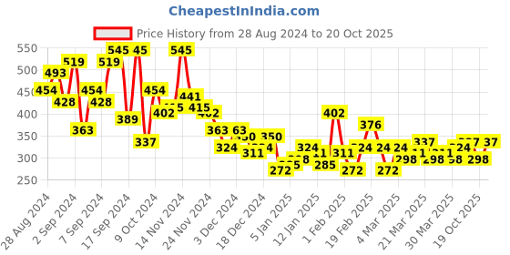 myntra.com Here&Now X Denikid Boys Printed Pure Cotton T-shirt with Pyjamas here&now x denikid Price History Graph from 28 Aug 2024 to 20 Oct 2025