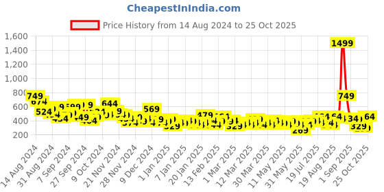 myntra.com Here&Now X Denikid Boys Printed Pure Cotton T-shirt with Trousers here&now x denikid Price History Graph from 14 Aug 2024 to 25 Oct 2025