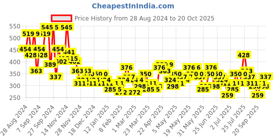myntra.com Here&Now X Denikid Boys Printed Pure Cotton T-shirt with Trousers here&now x denikid Price History Graph from 28 Aug 2024 to 20 Oct 2025