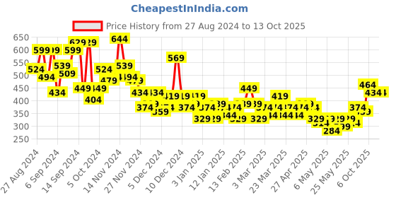myntra.com Here&Now X Denikid Boys Printed T-shirt with Pyjamas here&now x denikid Price History Graph from 27 Aug 2024 to 4 Oct 2025